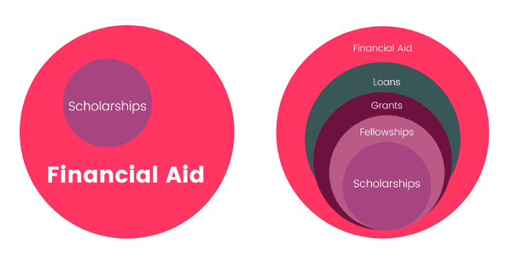 Financial Aid vs Scholarships - The Big Red Group